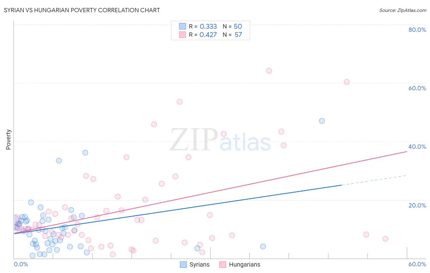 Syrian vs Hungarian Poverty