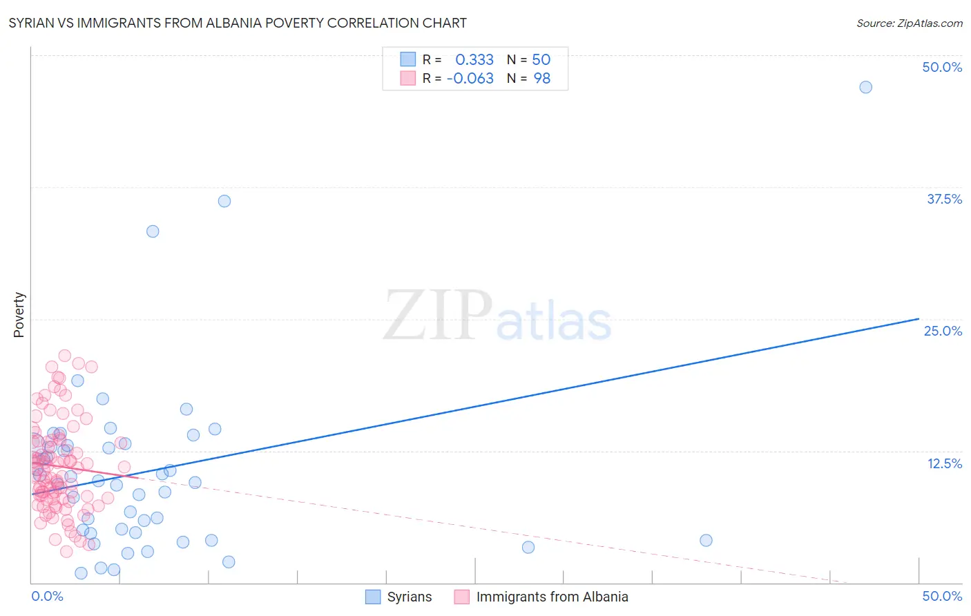 Syrian vs Immigrants from Albania Poverty