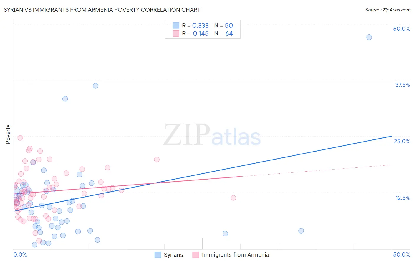 Syrian vs Immigrants from Armenia Poverty