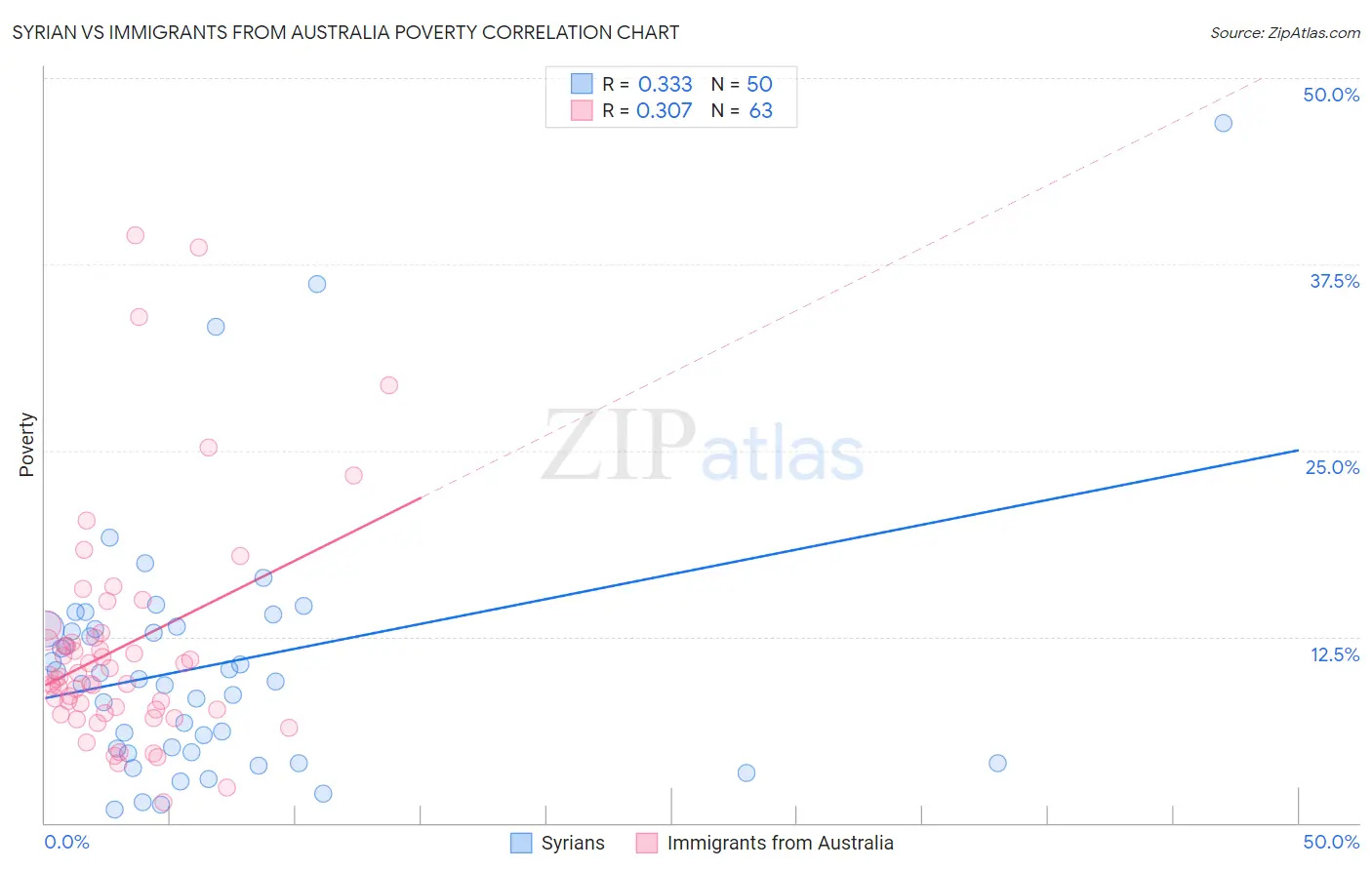 Syrian vs Immigrants from Australia Poverty