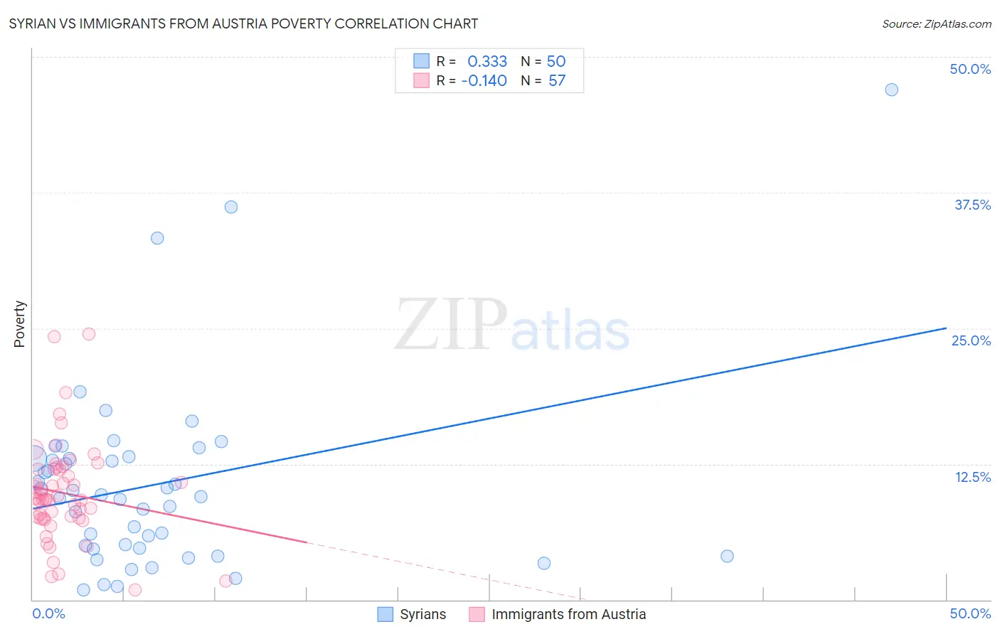 Syrian vs Immigrants from Austria Poverty
