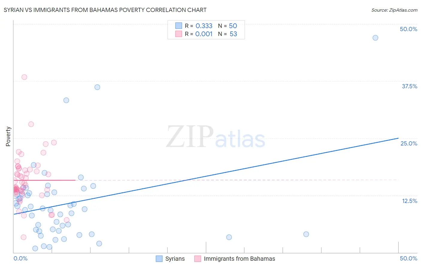 Syrian vs Immigrants from Bahamas Poverty