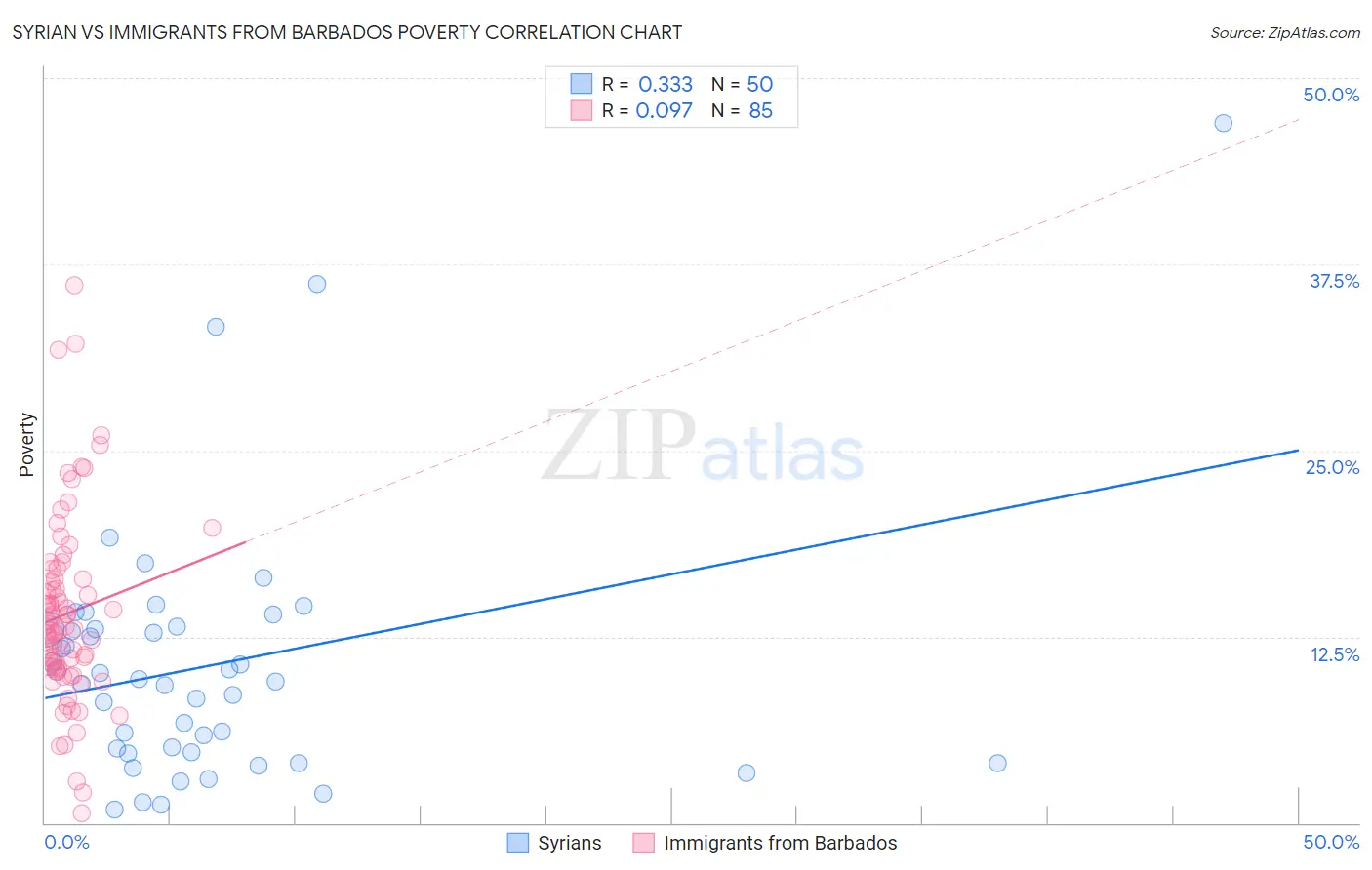 Syrian vs Immigrants from Barbados Poverty