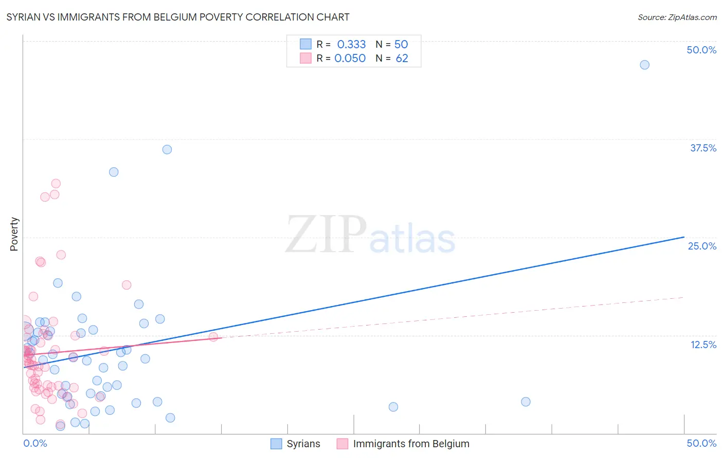 Syrian vs Immigrants from Belgium Poverty