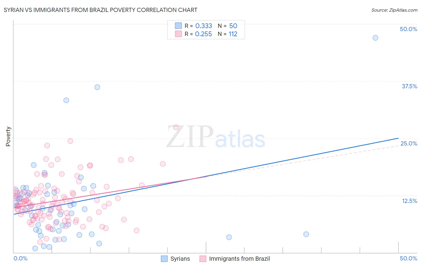 Syrian vs Immigrants from Brazil Poverty