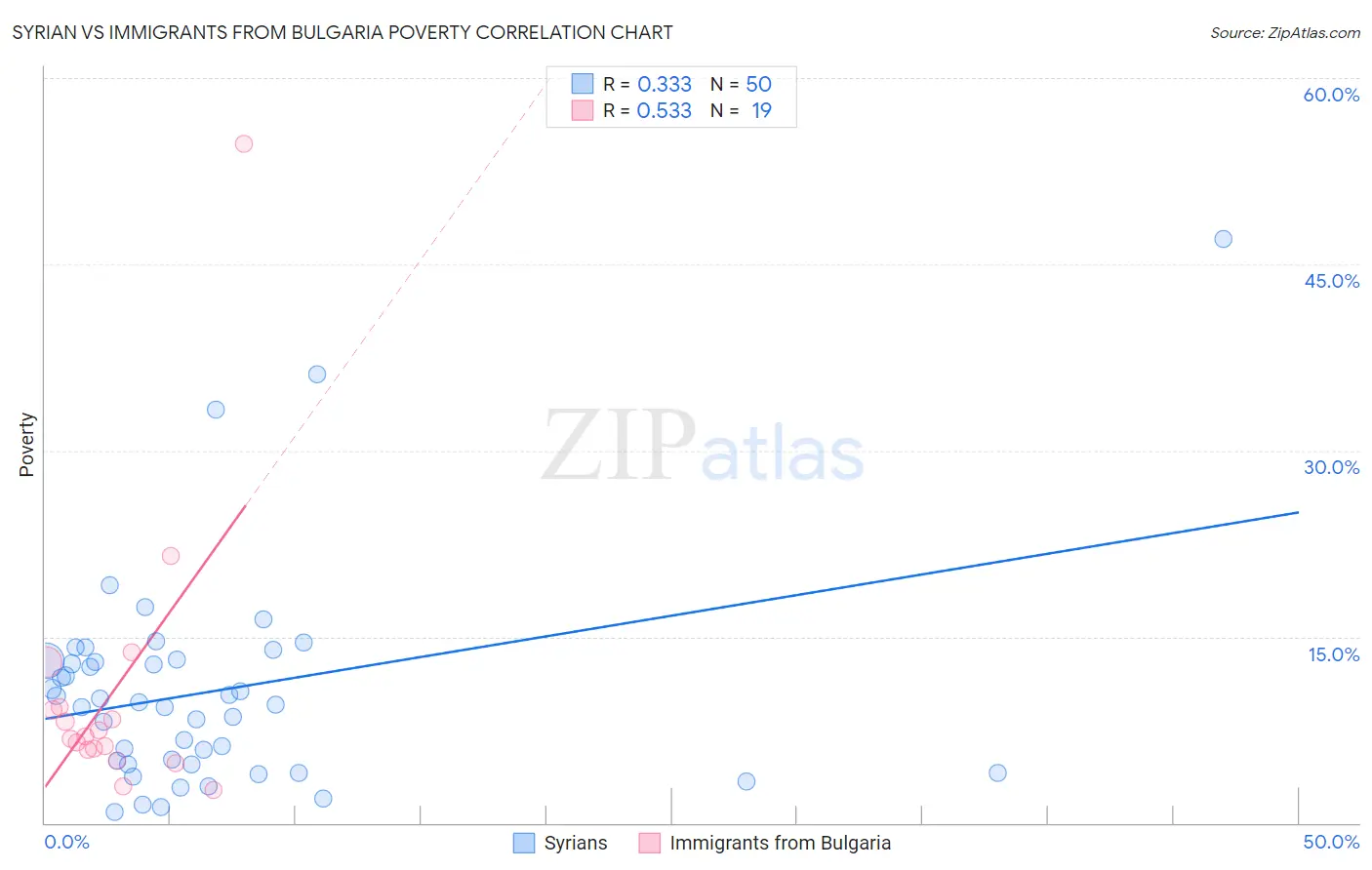 Syrian vs Immigrants from Bulgaria Poverty