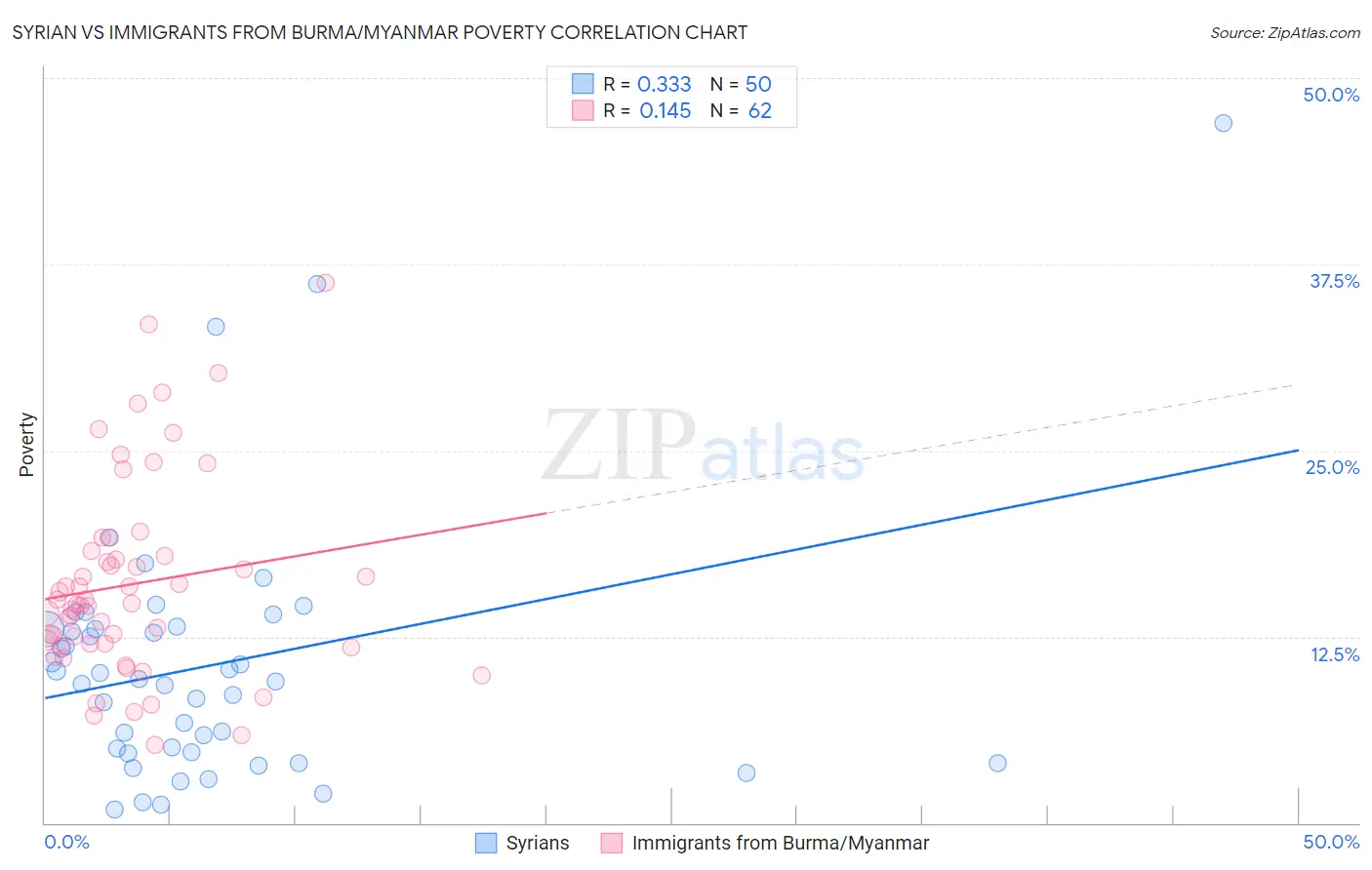 Syrian vs Immigrants from Burma/Myanmar Poverty