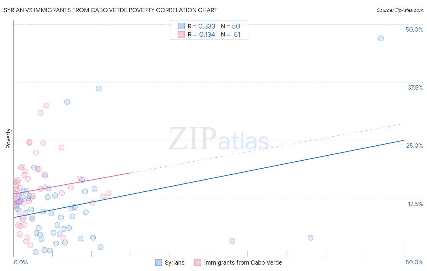 Syrian vs Immigrants from Cabo Verde Poverty