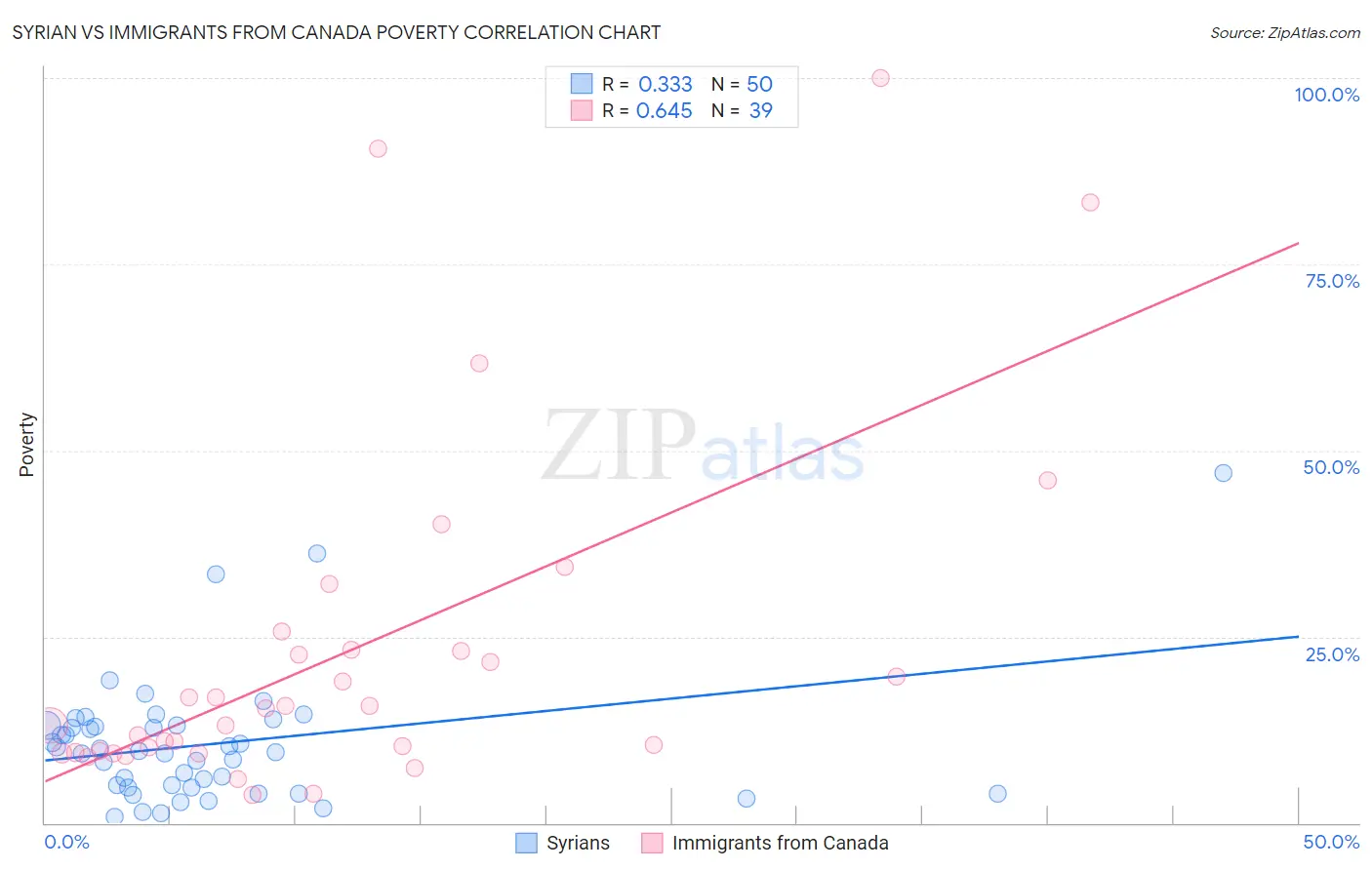 Syrian vs Immigrants from Canada Poverty
