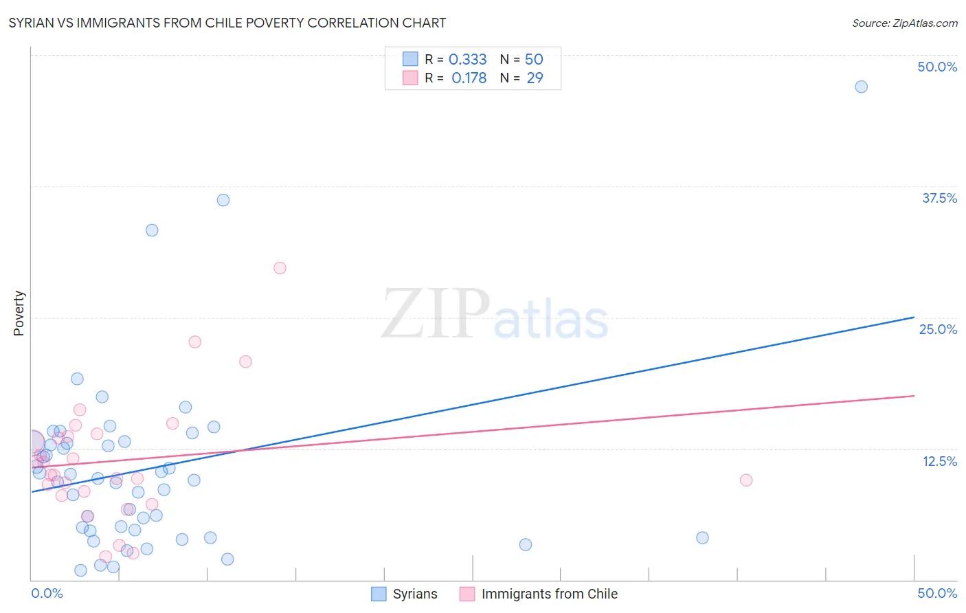 Syrian vs Immigrants from Chile Poverty