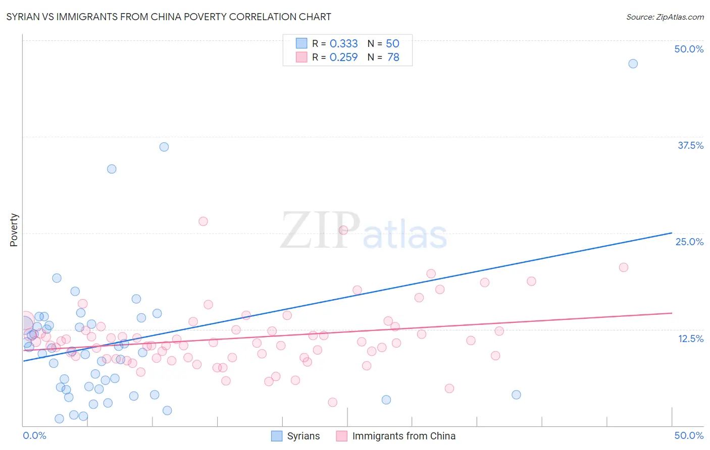 Syrian vs Immigrants from China Poverty