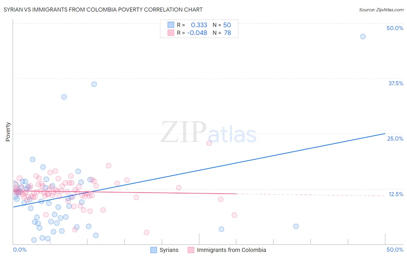 Syrian vs Immigrants from Colombia Poverty