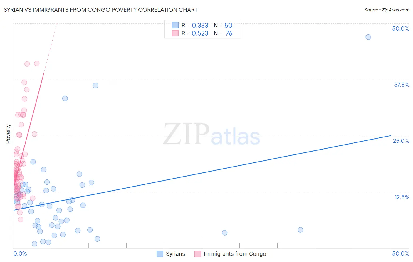 Syrian vs Immigrants from Congo Poverty