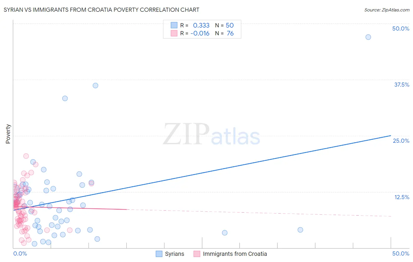 Syrian vs Immigrants from Croatia Poverty