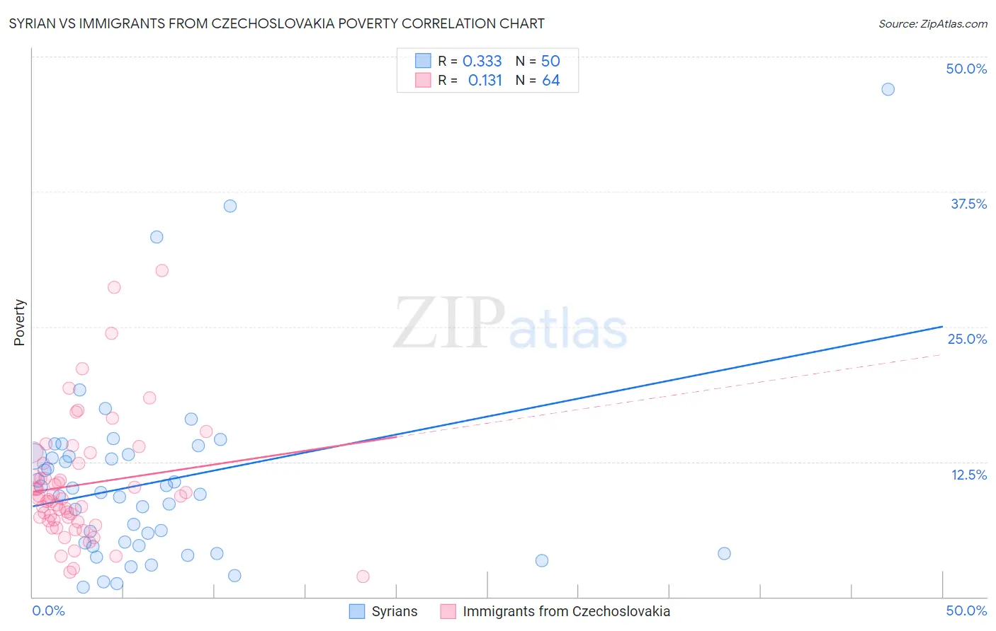 Syrian vs Immigrants from Czechoslovakia Poverty