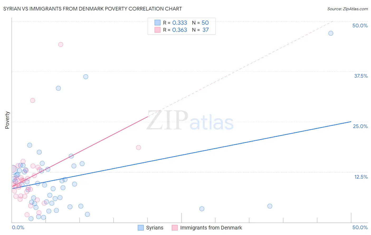 Syrian vs Immigrants from Denmark Poverty