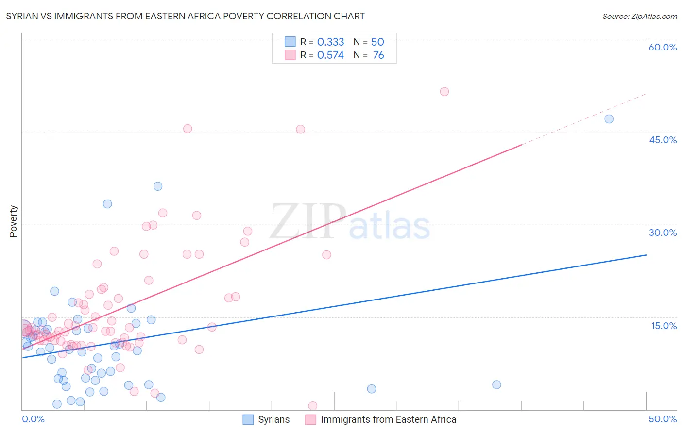 Syrian vs Immigrants from Eastern Africa Poverty