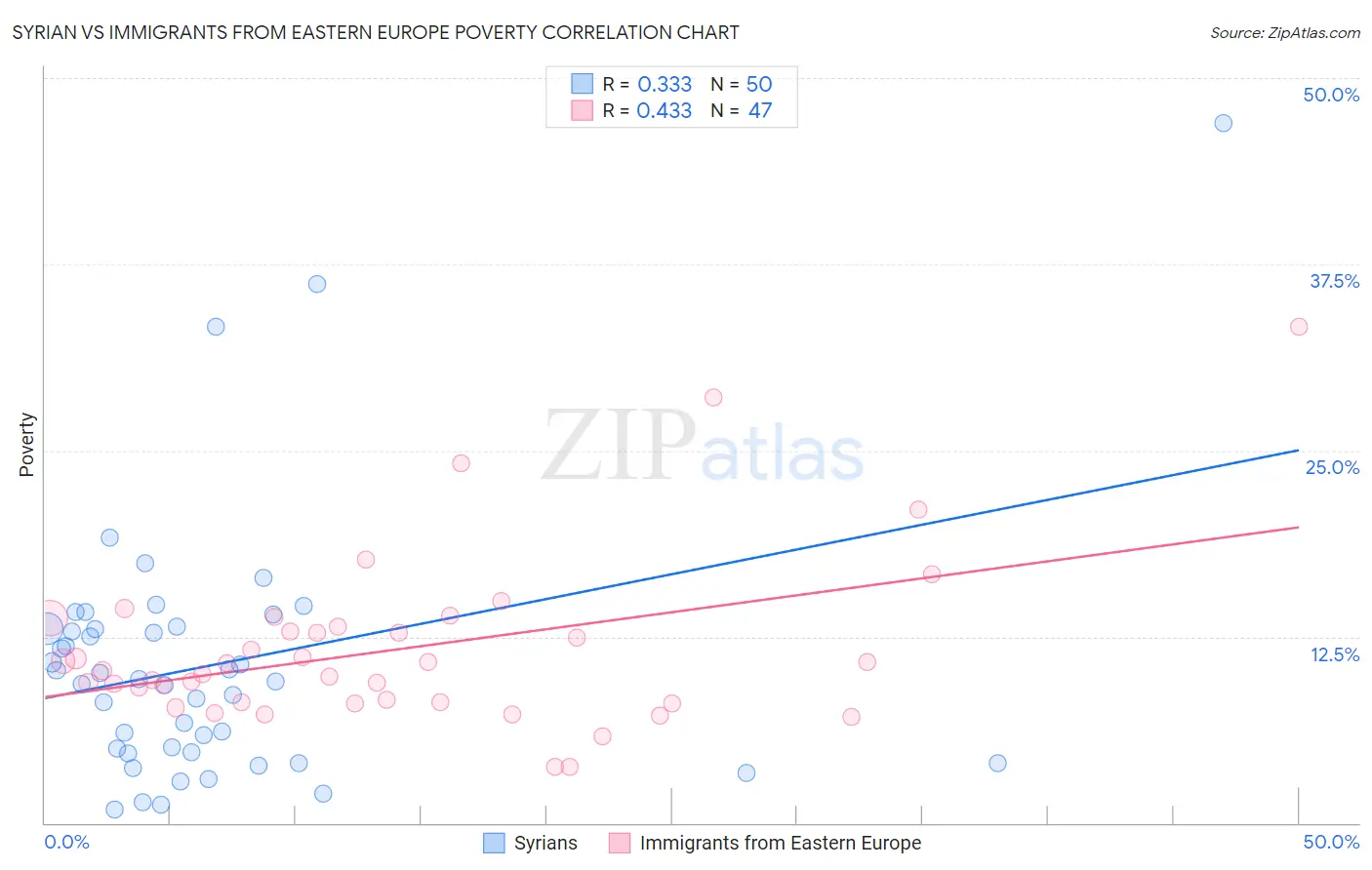Syrian vs Immigrants from Eastern Europe Poverty