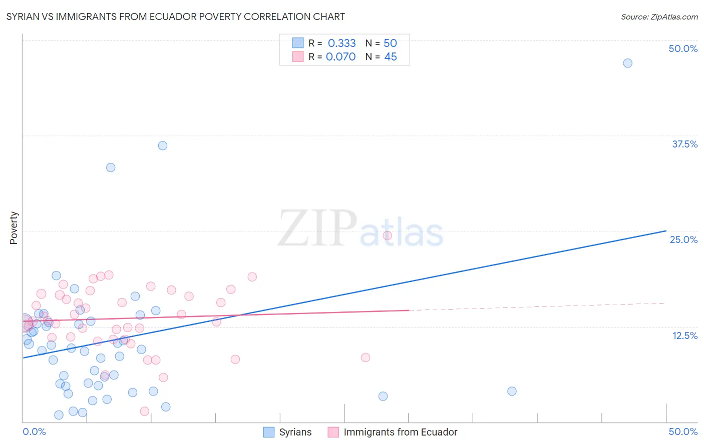 Syrian vs Immigrants from Ecuador Poverty