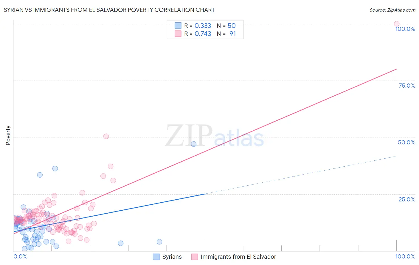 Syrian vs Immigrants from El Salvador Poverty