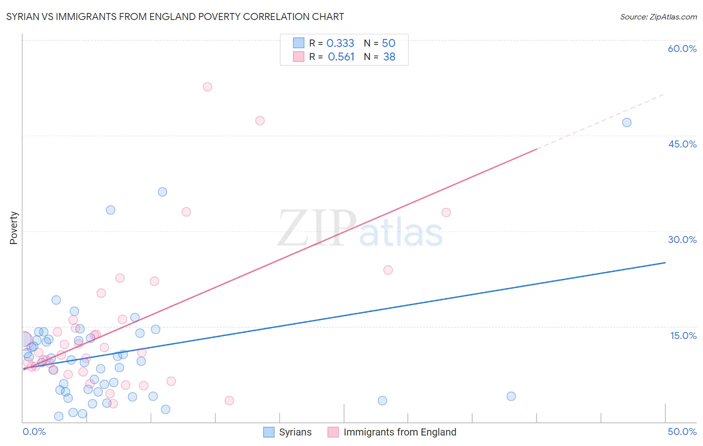 Syrian vs Immigrants from England Poverty