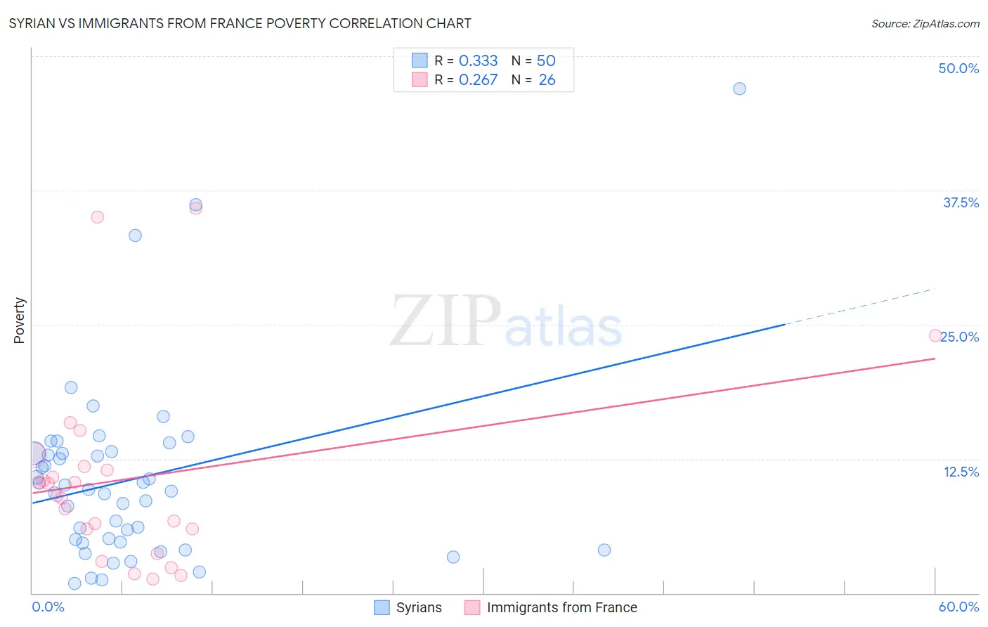 Syrian vs Immigrants from France Poverty