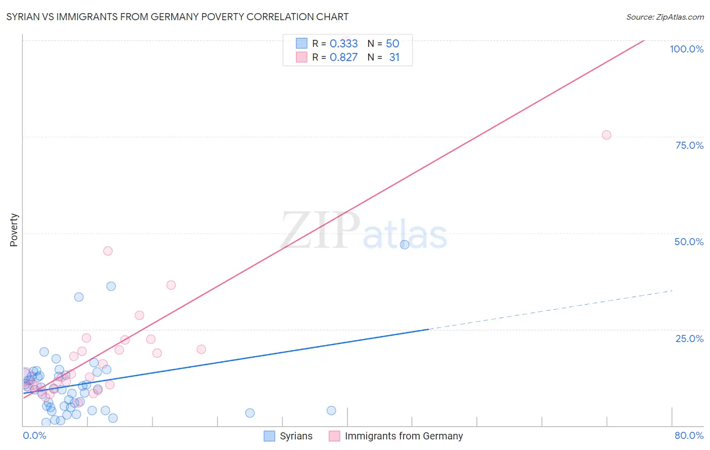 Syrian vs Immigrants from Germany Poverty
