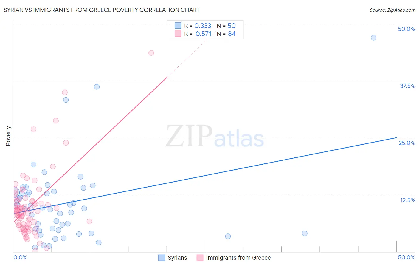 Syrian vs Immigrants from Greece Poverty