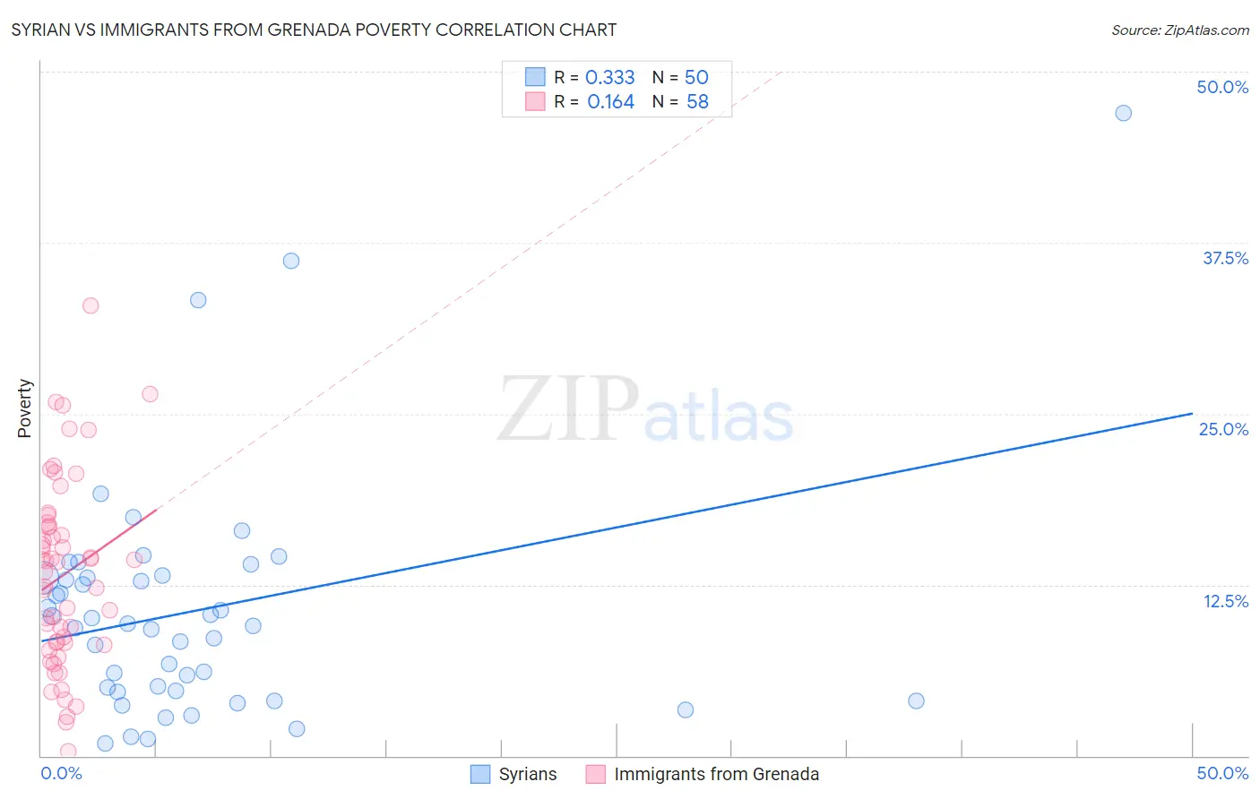 Syrian vs Immigrants from Grenada Poverty