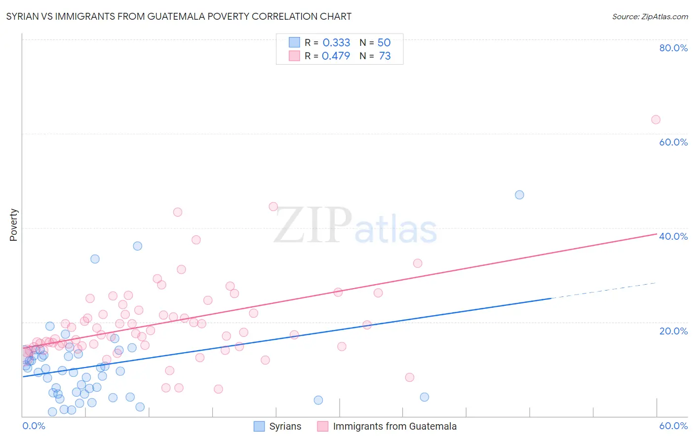 Syrian vs Immigrants from Guatemala Poverty