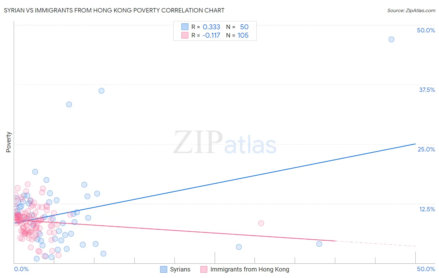 Syrian vs Immigrants from Hong Kong Poverty