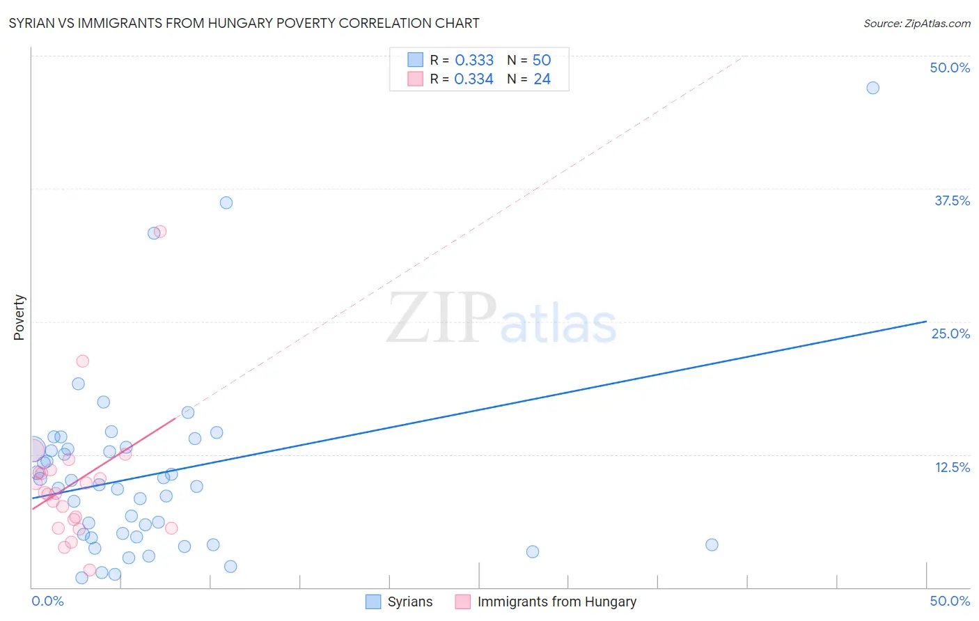 Syrian vs Immigrants from Hungary Poverty