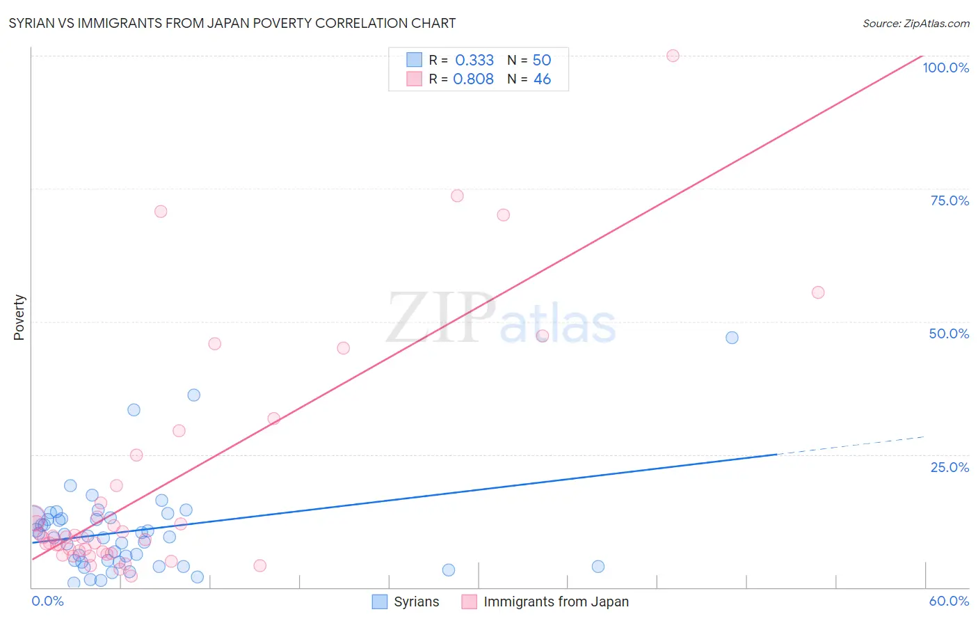 Syrian vs Immigrants from Japan Poverty