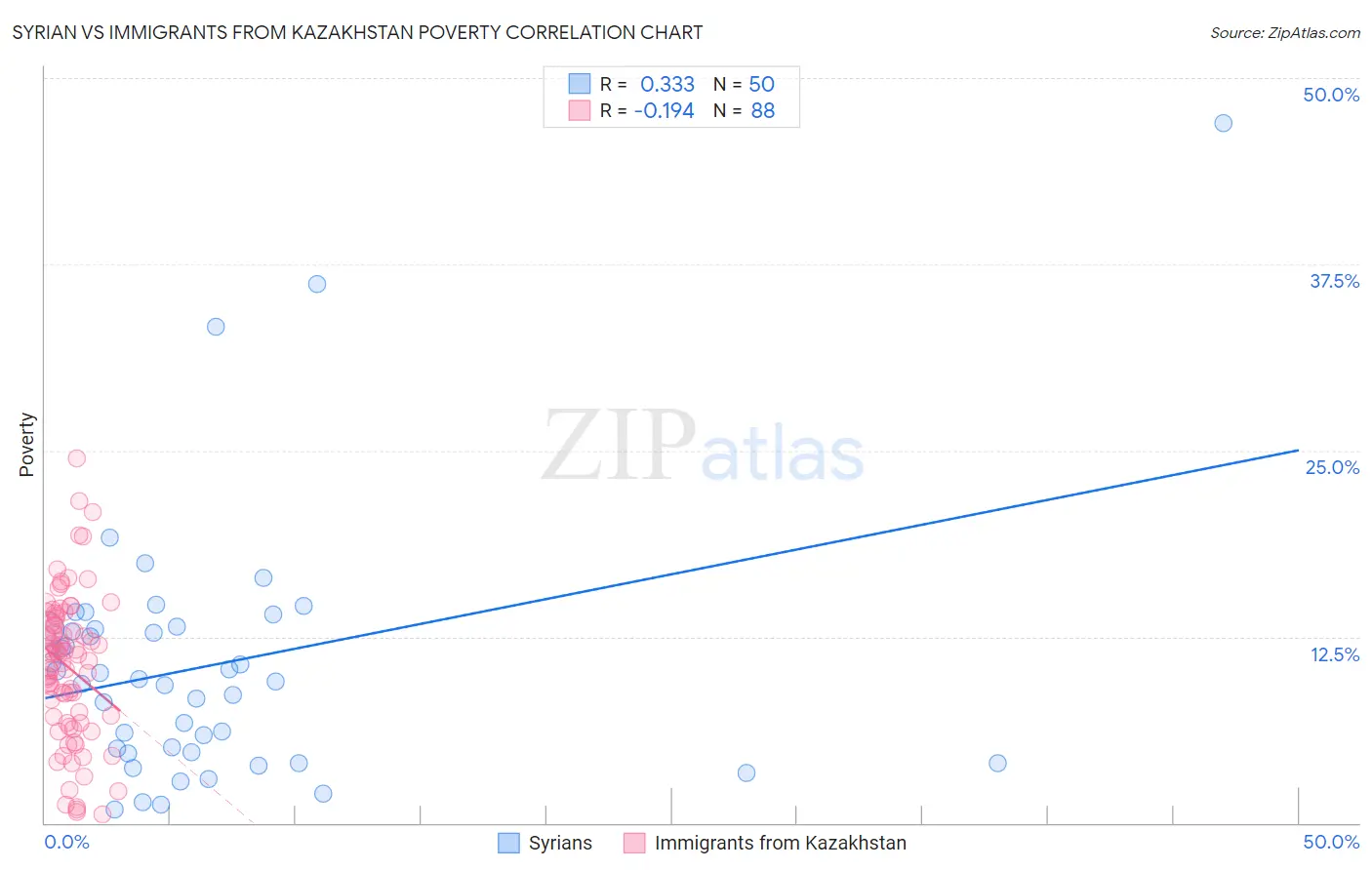 Syrian vs Immigrants from Kazakhstan Poverty