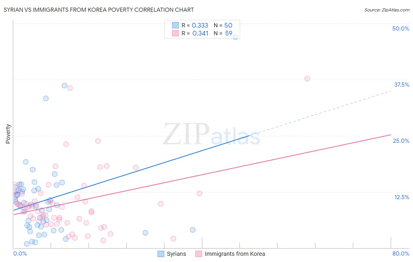 Syrian vs Immigrants from Korea Poverty