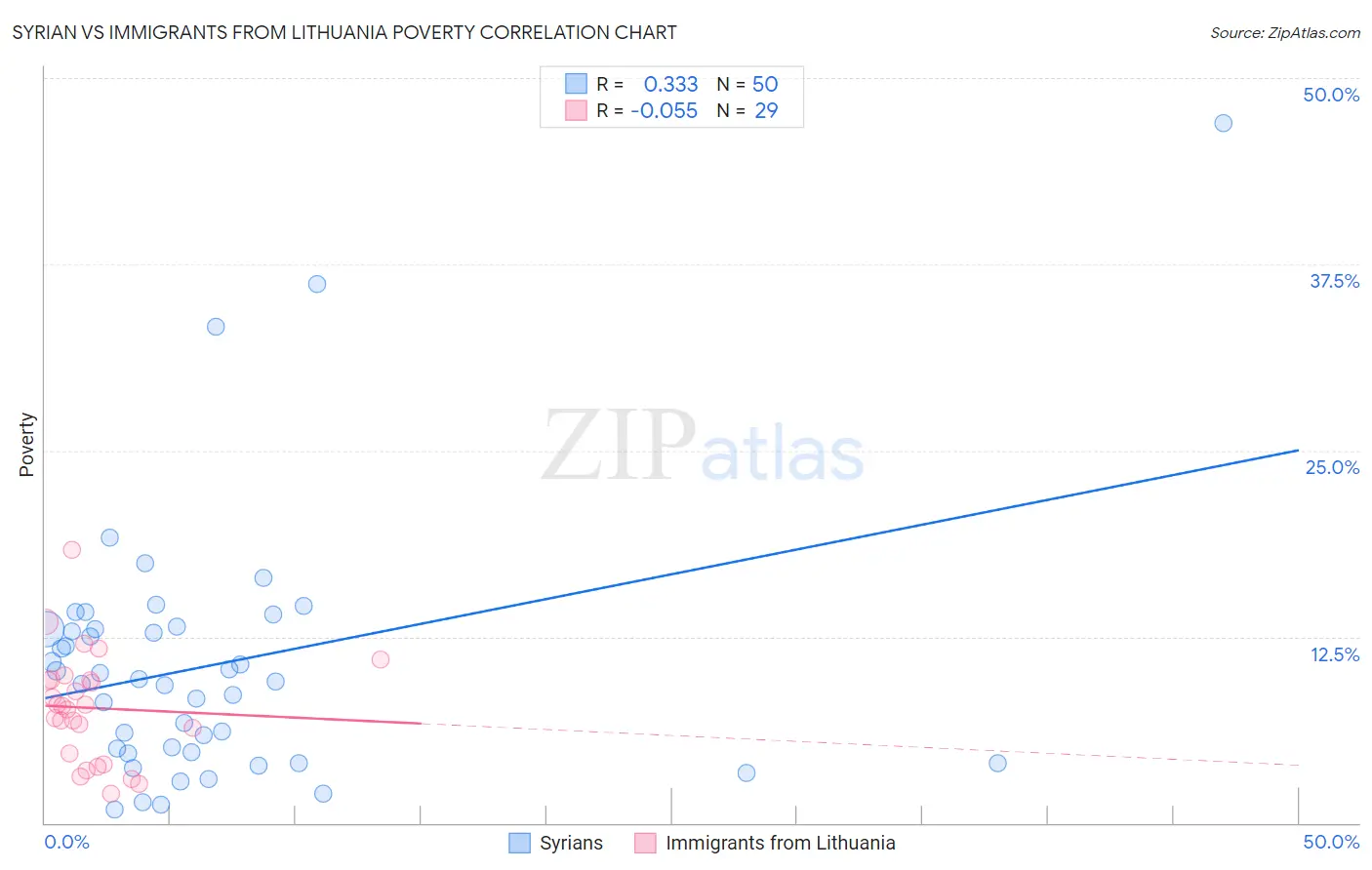 Syrian vs Immigrants from Lithuania Poverty