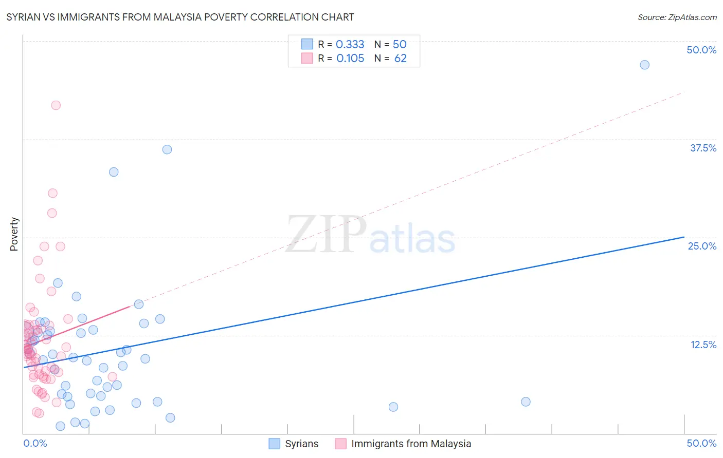 Syrian vs Immigrants from Malaysia Poverty