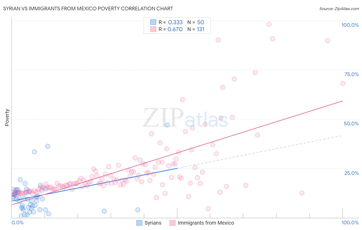 Syrian vs Immigrants from Mexico Poverty