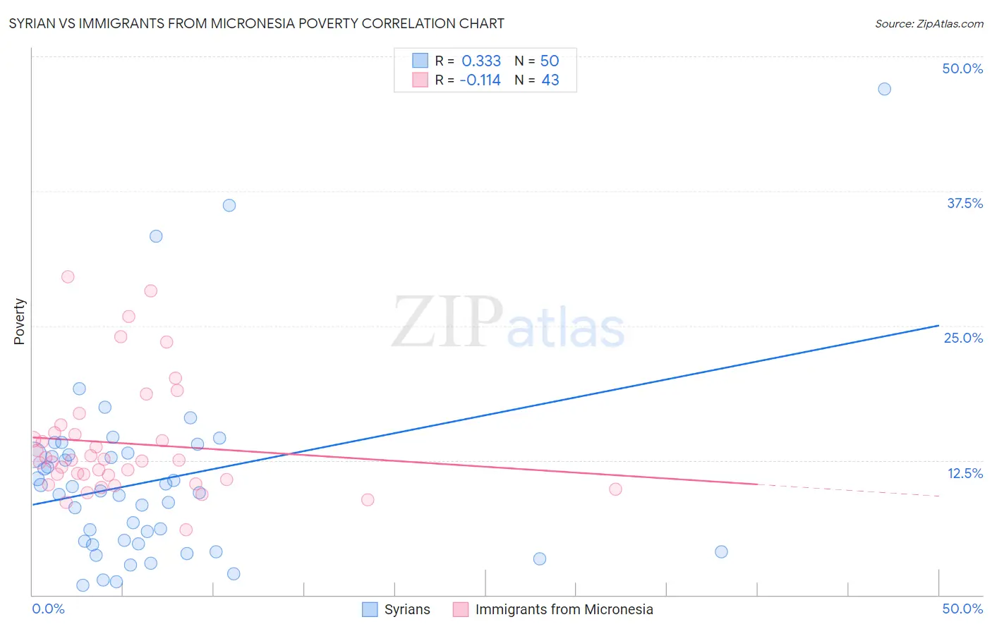 Syrian vs Immigrants from Micronesia Poverty