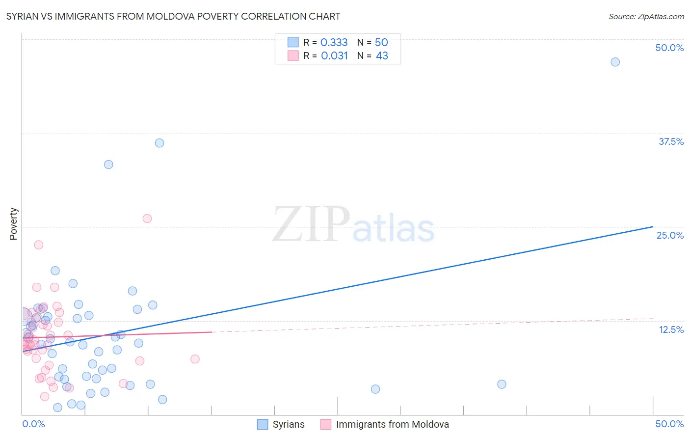 Syrian vs Immigrants from Moldova Poverty