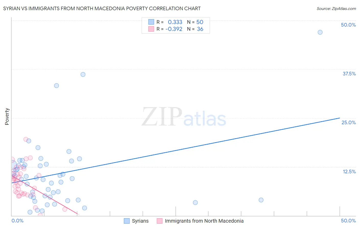 Syrian vs Immigrants from North Macedonia Poverty