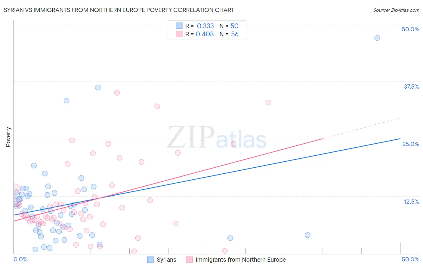 Syrian vs Immigrants from Northern Europe Poverty