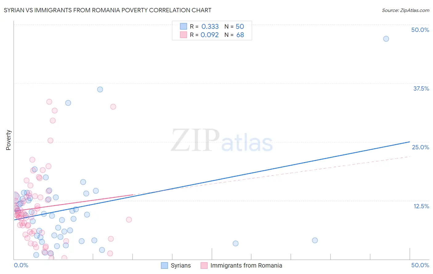Syrian vs Immigrants from Romania Poverty