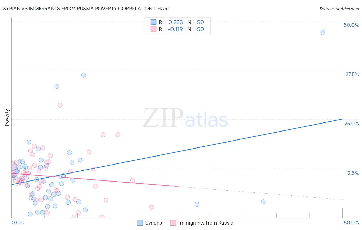 Syrian vs Immigrants from Russia Poverty
