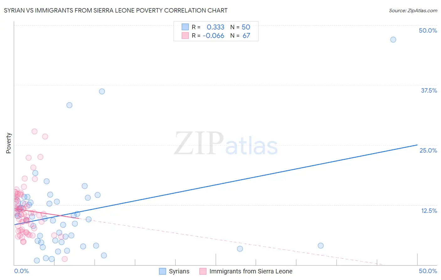 Syrian vs Immigrants from Sierra Leone Poverty