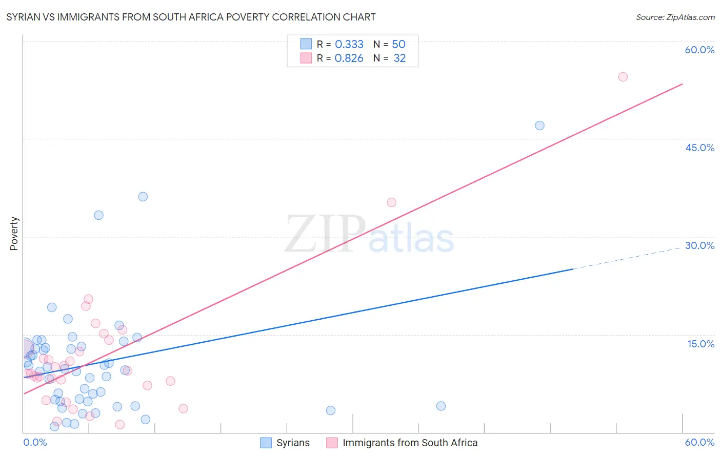 Syrian vs Immigrants from South Africa Poverty