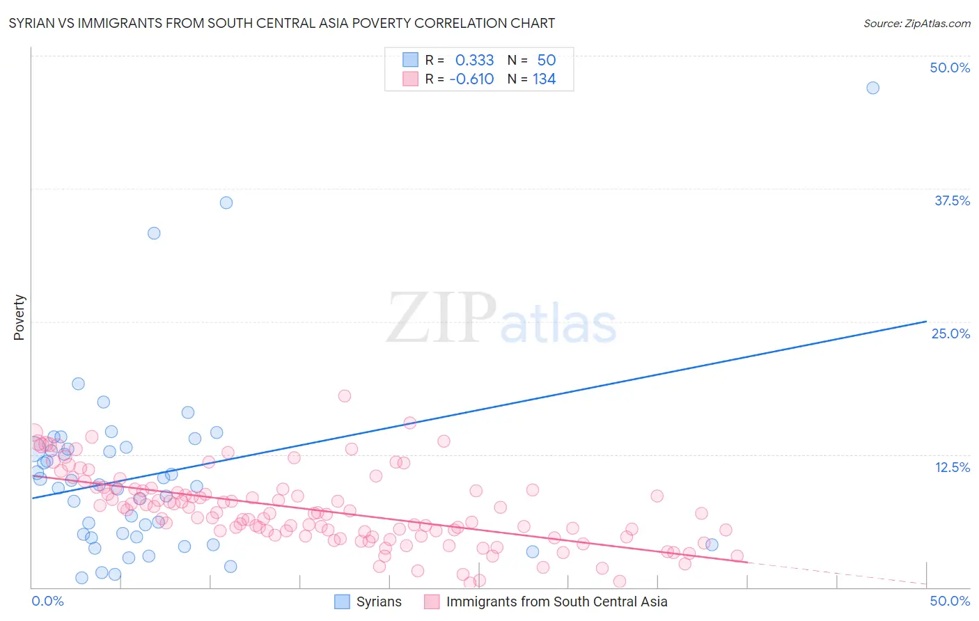 Syrian vs Immigrants from South Central Asia Poverty