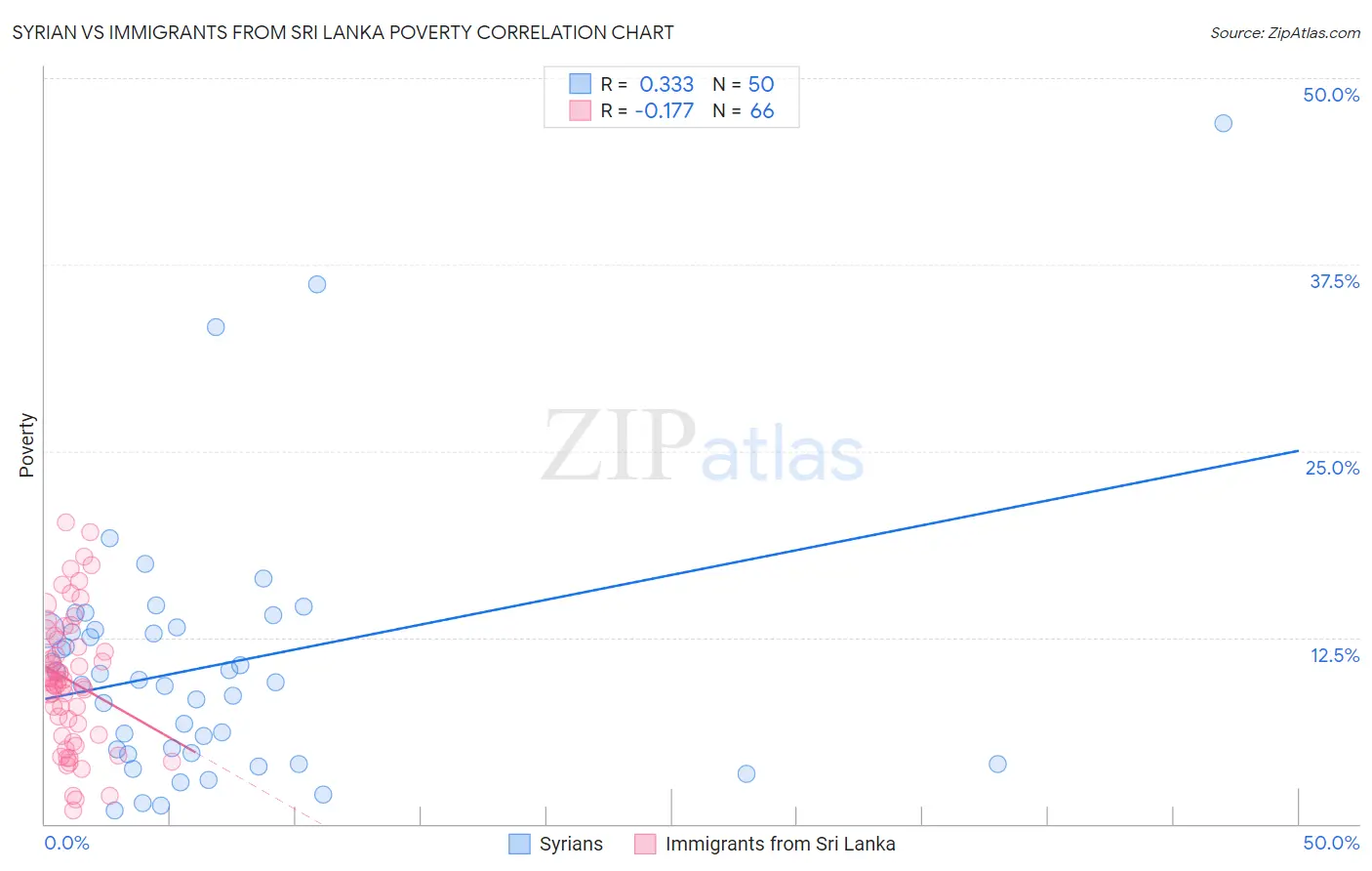 Syrian vs Immigrants from Sri Lanka Poverty