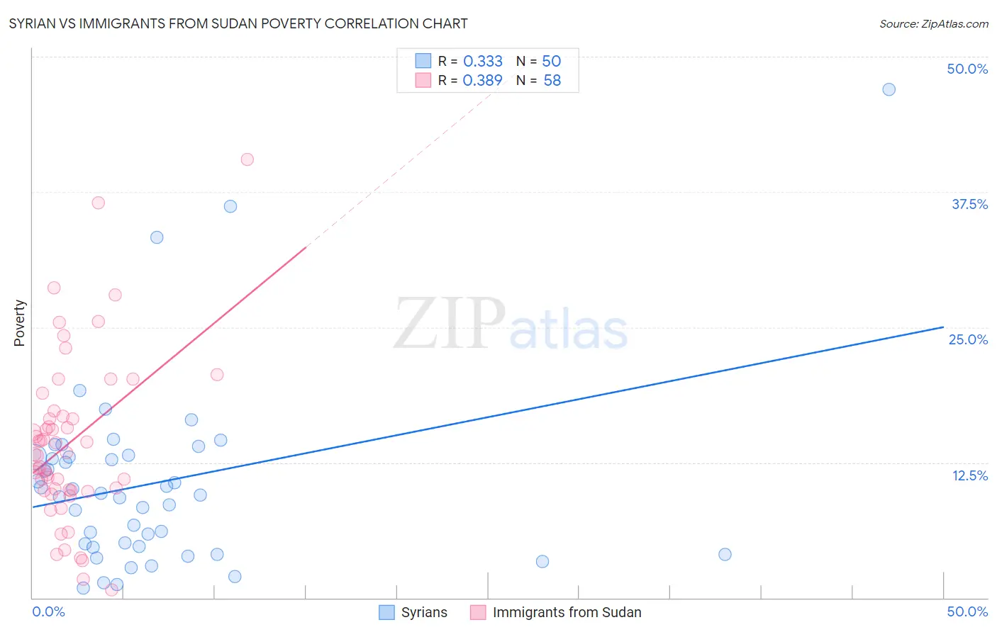 Syrian vs Immigrants from Sudan Poverty