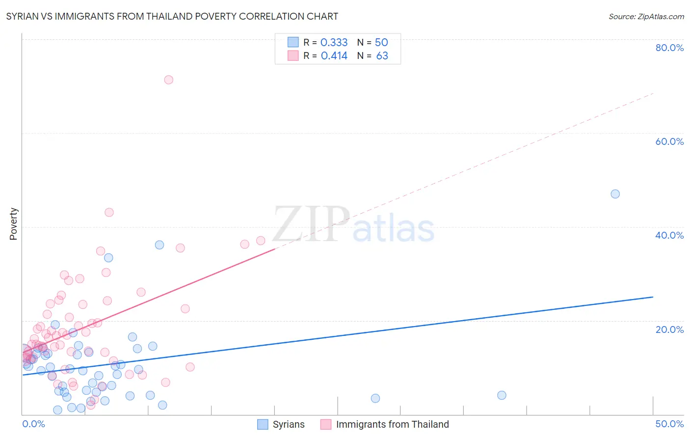 Syrian vs Immigrants from Thailand Poverty